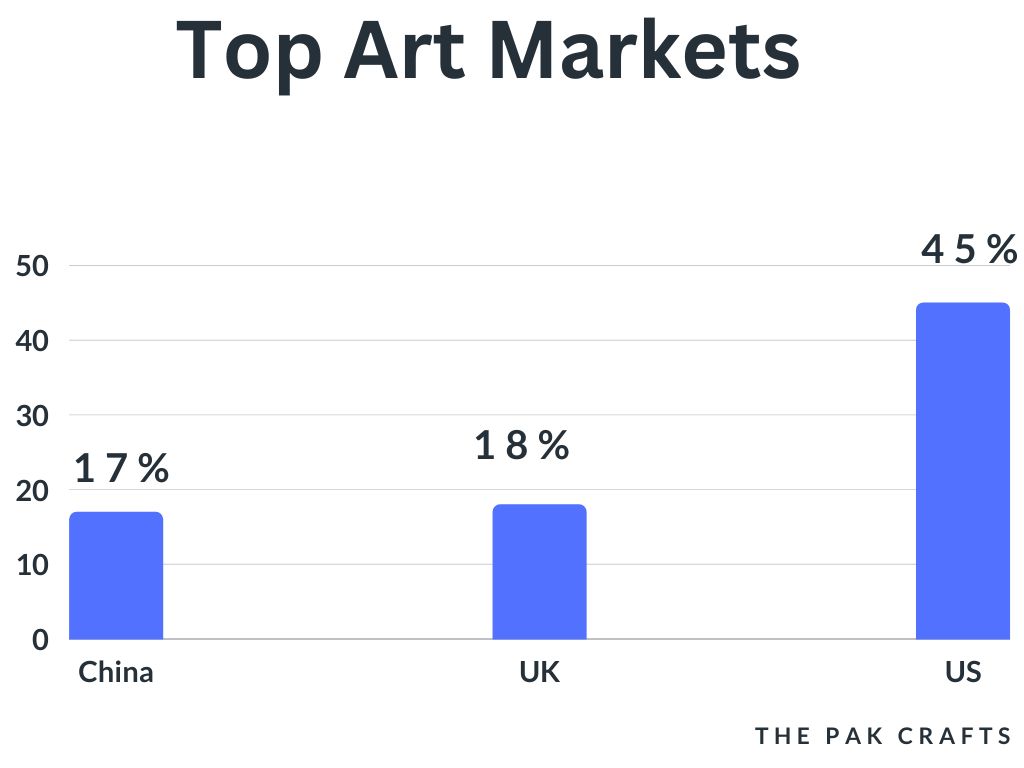 Top Art Markets