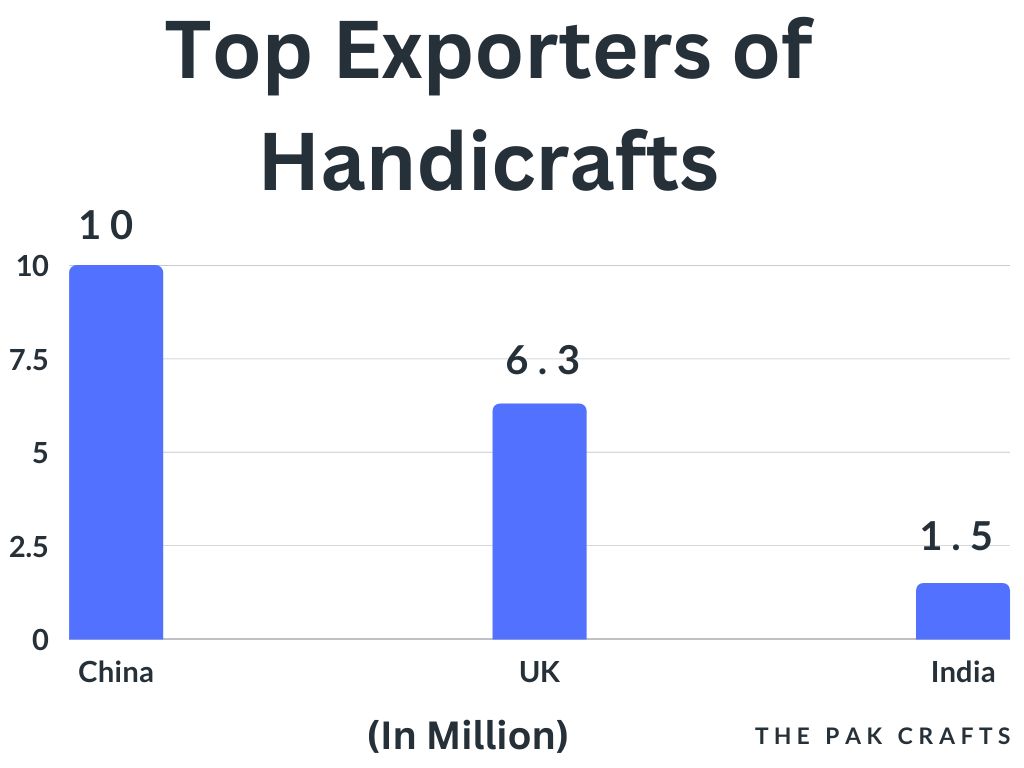 Top Exporters of Handicrafts