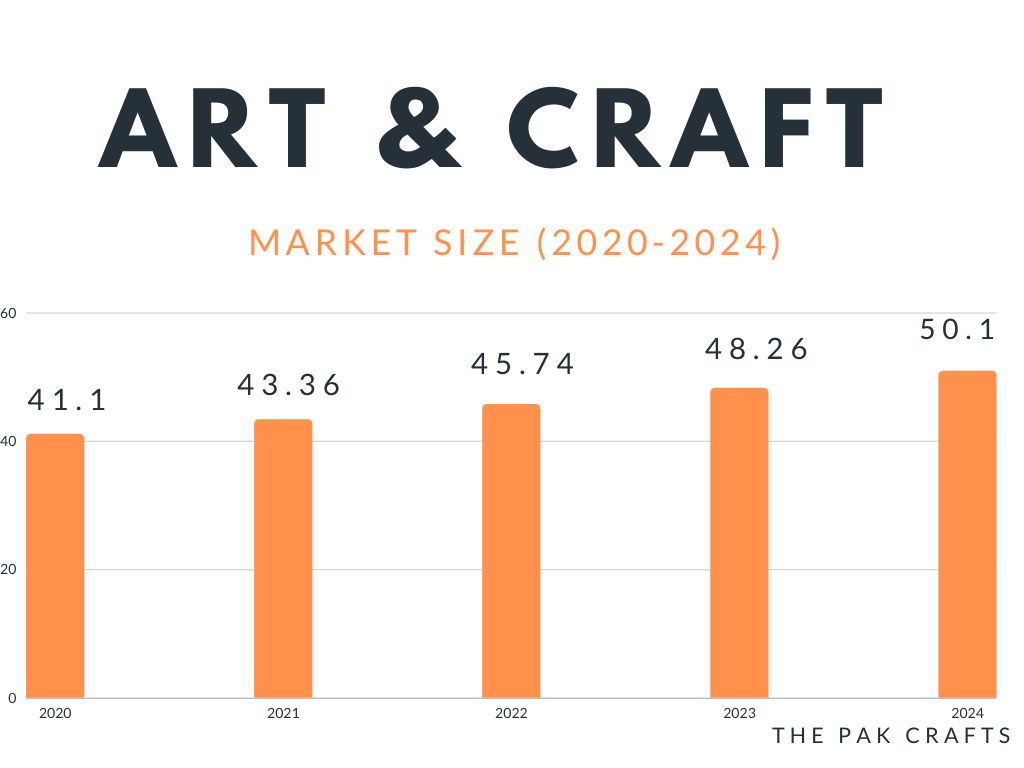 Global art and craft market size