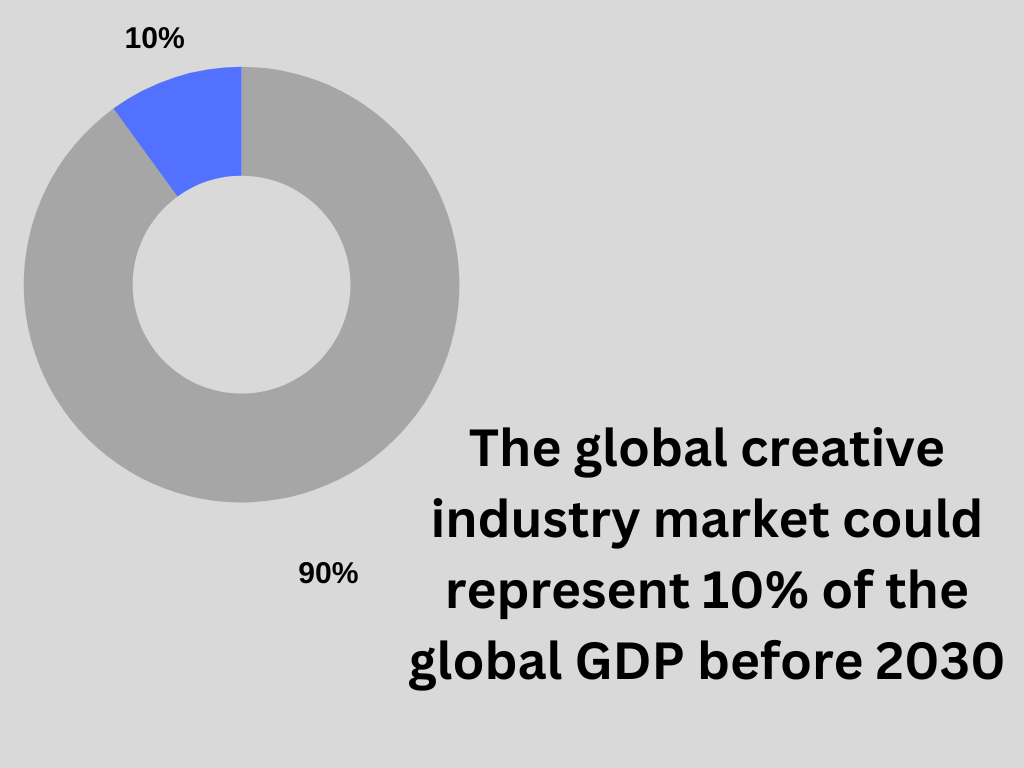 market share of the creative industry