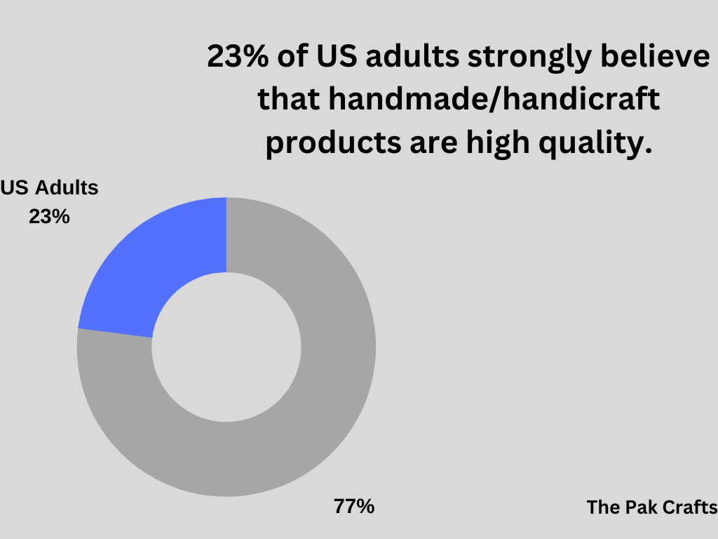 US adults opinion on  handmade/handicraft products quality