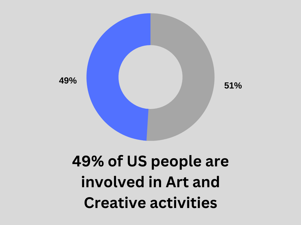 Percent of US people involved in art and creative activities