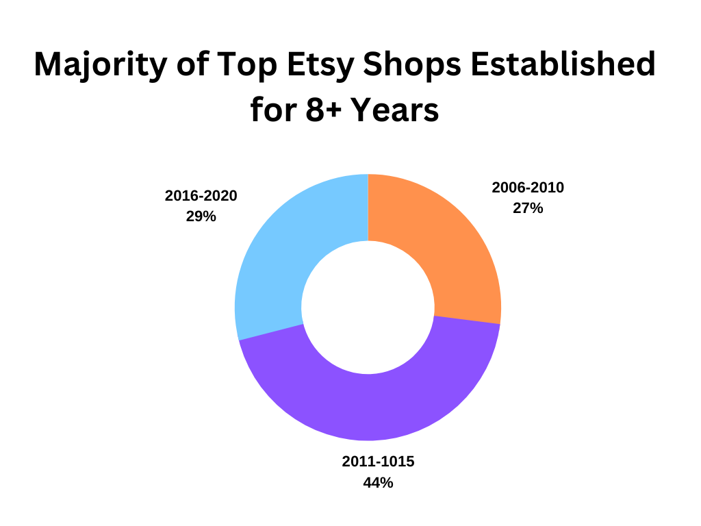 A significant portion of these Top Etsy Shops have been established for 8 years or more